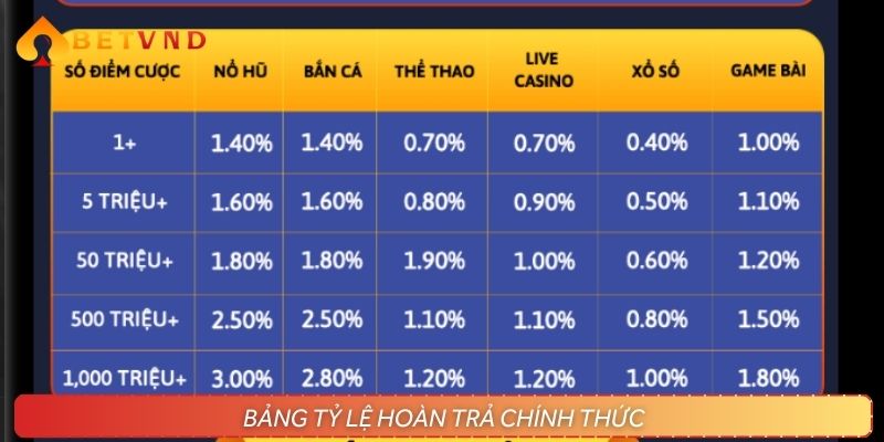 Chi tiết bảng tỷ lệ hoàn trả tiền cược tại nhà cái
